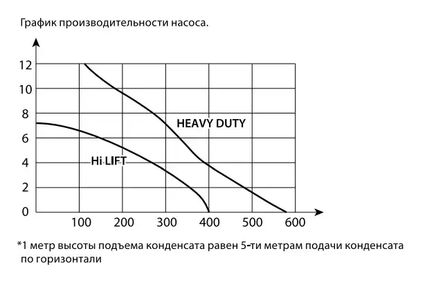 Դրենաժային պոմպ Ballu CondiPump Hi Lift (կուտակային, 380 լ /ժ)